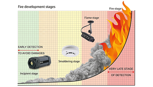 Smart thermal monitoring